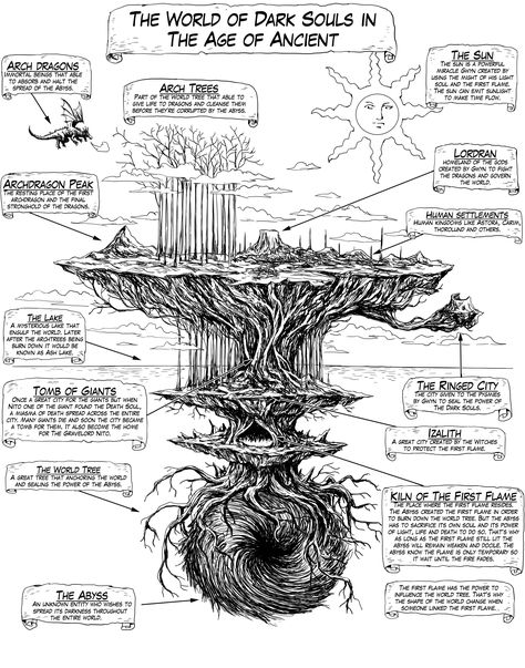 The World of Dark Souls Dark Souls Lore, Soul Saga, Dark Souls Artwork, Souls Art, Soul Tattoo, Dark Sun, Fantasy World Map, Praise The Sun, Soul Game