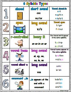 FREE 6 Syllable Types Poster 6 Syllable Types, Wilson Reading, Syllable Types, Multisyllabic Words, Type Poster, Phonics Rules, Spelling Rules, Orton Gillingham, Foundational Skills