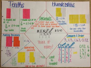 Anchor chart to help students learn how to order and compare decimals Tenths As Decimals, Tenths And Hundredths Anchor Chart, Ordering Decimals Anchor Chart, Fractions Decimals Percents Anchor Chart, Decimals Anchor Chart, Comparing Decimals, Math Decimals, Grade 6 Math, Math Charts