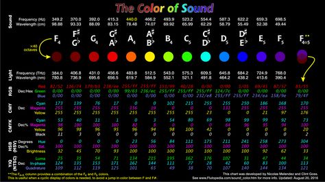 The Color of Sound - how to transfer sound and color to each other, the science of the connection Color Vibration, Sound Chart, Piano Pedagogy, Vocal Lessons, Solfege, Sound Frequencies, Native American Flute, Beginner Books, Music Coloring