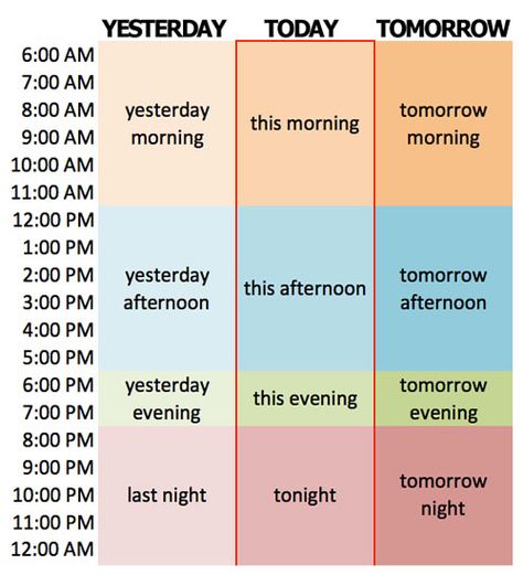 Using ‘Yesterday’, ‘Today’, ‘Tomorrow’ In English The Time In English, English Today, English Posters, English Speaking Skills, English For Beginners, Math Time, Learn English Grammar, Kids Study, English Fun