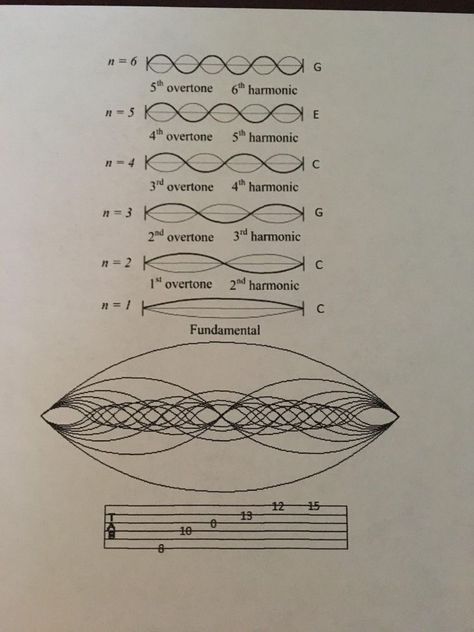 Music Theory Piano, Ink Tattoo Design, Red Tattoo Ideas, Red Ink Tattoo, Music Math, Learn Music Theory, Red Tattoo, Sacred Science, Sacred Geometry Symbols