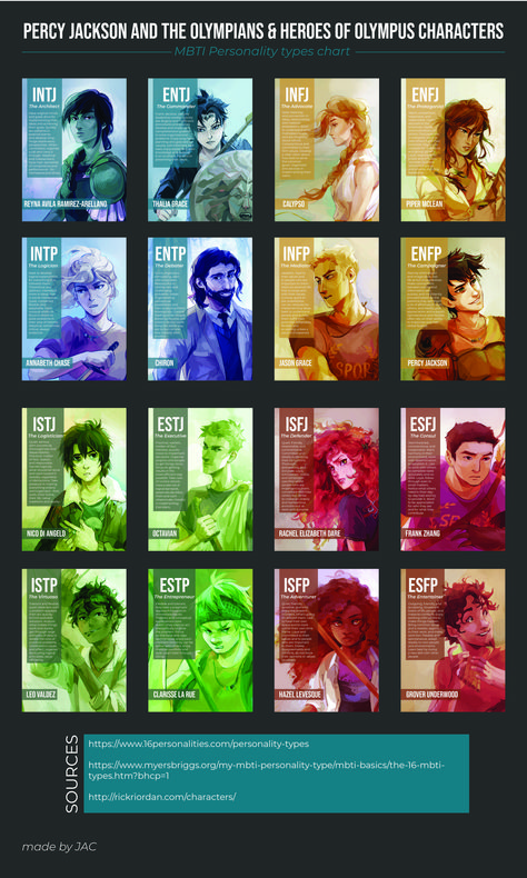 Mbti Personality Characters, Personality Characters, Mbti Chart, Heroes Of Olympus Characters, Mbti Personality Types, Mbti Charts, Percy Jackson Wallpaper, The Olympians, Pjo Hoo