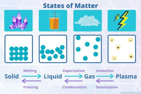 States of Matter Pauli Exclusion Principle, Matter For Kids, Changes In Matter, Boyle's Law, State Of Matter, Chemistry Between Two People, Solid Liquid Gas, 6th Grade Reading, Chemistry Lessons