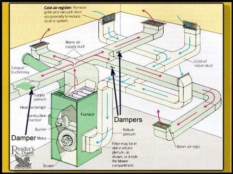 Balancing Forced Air Heating & Air Conditioning Air Flow Hvac Ductwork, Cold Air Return, Hvac Design, Hvac Air Conditioning, Hvac Duct, Air Return, Refrigeration And Air Conditioning, House Heating, Hvac Maintenance