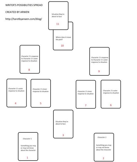 #Tarot #TarotReading #Astrology #AstrologyReading #Divination #Magic #Witchcraft #TarotCards #Horoscope #Mystic #Spirituality #FortuneTelling Character Writing, Tarot Reading Spreads, Writers Help, Tarot Magic, Free Tarot Reading, Tarot Card Spreads, Tarot Tips, Tarot Spread, Free Tarot