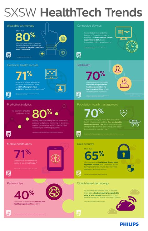 Infographic: SXSW Health Tech Trends Population Health Management, Health Informatics, Healthcare Infographics, Digital Healthcare, Healthcare Technology, Healthcare Marketing, Health Tech, Health Trends, Digital Health