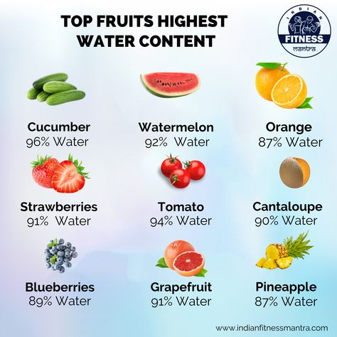 Water Rich Foods That Help You Stay Hydrated. These hydrating foods will your thirst and help you survive this heat. Avoid dehydration Eating fruits rich in water content can help satisfy nutrient recommendations and keep you hydrated 1)	Cucumber 2)	Watermelon 3)	Orange 4)	Strawberries 5)	Tomato 6)	Cantaloupe 7)	Blueberries 8)	Grapefruit 9)	Pineapple #water #richfood #stayhydrated #hydration #eatingfruits #watercontent #nutrient #Cucumber #watermelon #orange #tomato #grapefruit #indianfitnessman Melon Diet, Cucumber Watermelon, Hydrating Foods, Healthy Eating Inspiration, Fruit Diet, Fruit Health Benefits, Pineapple Water, Food Health Benefits, Infused Water Recipes