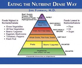 Our Flexitarian Table: Dr. Joel Fuhrman's Food Pyramid Treat Hormonal Acne, Dr Fuhrman Recipes, Eat To Live Diet, Nutritarian Diet, Dr Fuhrman, Milk Processing, Joel Fuhrman, Clean Eating Guide, Flexitarian Diet