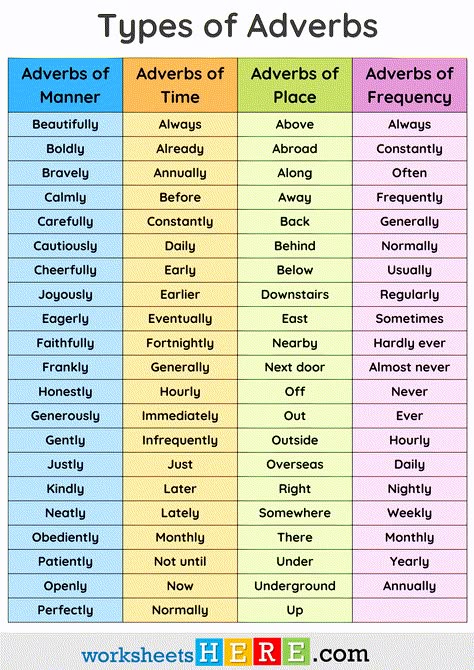 Types of Adverbs, Adverbs of Manner Time Place Frequency PDF Worksheet For Students - WorksheetsHere.com Adverb Of Place Worksheets, Adverb Of Time Worksheets, Types Of Adverbs Worksheet, Adverb Of Frequency Worksheets, Adverbs Frequency, Adverbs Of Frequency Worksheets, Adverb Of Place, Adverb Of Time, Adverb Of Frequency