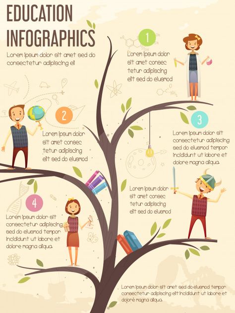 Elementary and middle school education guide Free Vector Tree Diagram, Education Poster Design, Azad Kashmir, Cartoon Trees, Importance Of Education, موارد بشرية, Modern Business Cards Design, Infographic Poster, Educational Infographic