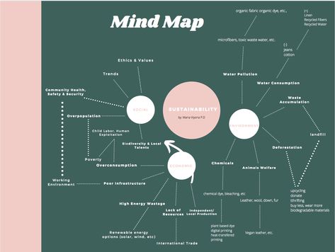 Sustainable Fashion Mind Map, Sustainable Store, Award Certificates, Human Form, Mind Map, Organic Fabrics, Sustainable Design, Design Process, Sustainable Fashion