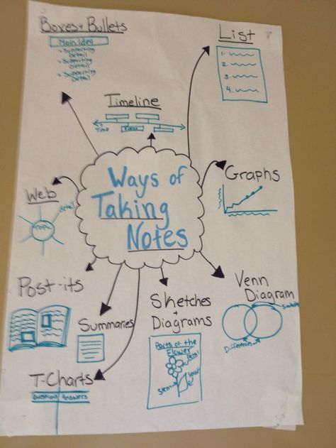 This is a great format to teach note making to my students early in the year. Note Taking Anchor Chart, How To Take Proper Notes, Note Taking Ideas, College Entrance Essay, Note Making, Note Taking Strategies, Note Taking Tips, 7th Grade Ela, Cornell Notes