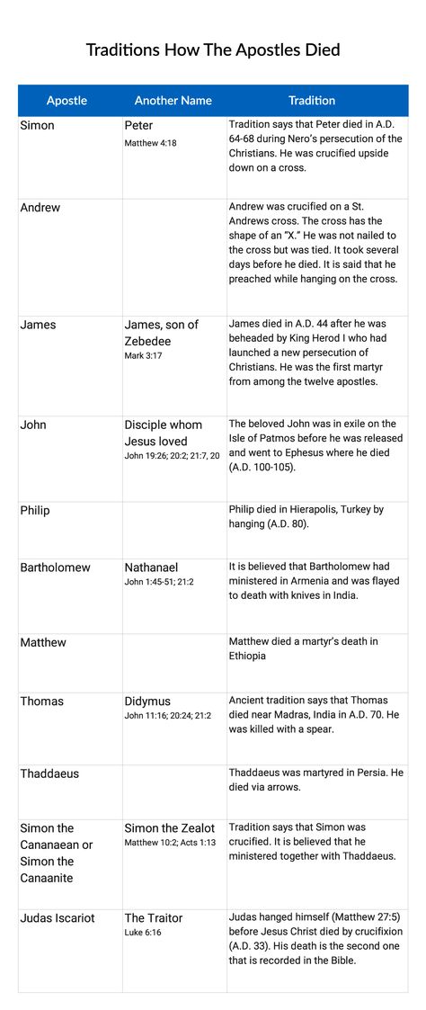 The Deciples, How The Apostles Died, The Twelve Disciples Of Jesus, The 12 Disciples Of Jesus, 12 Disciples Of Jesus, 12 Apostles Of Jesus, Apostles Of Jesus, Bridge Kids, Jesus Disciples