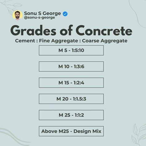 Different grades of concrete. ☑ Common Grades of Concrete - Nominal Mix 1. M5 - 1:5:10 Ex: Used for plain concrete work. 2. M10 - 1:3:6 Used in leveling courses and bedding for footings. Not for structural work. 3. M15 - 1:2:4 Used for PCC (Plain Cement Concrete) work. Ideal for pathways and floors. 4. M20 - 1:1.5:3 Commonly used in RCC (Reinforced Cement Concrete) work. Good for residential buildings. 5. M25 1:1:2 Used in RCC work for commercial buildings. Higher strength for structura... Grade Of Concrete, Building Information Modeling, Commercial Buildings, Engineering Student, Concrete Structure, Improve Communication, High Rise Building, Heavy Machinery, Professional Growth