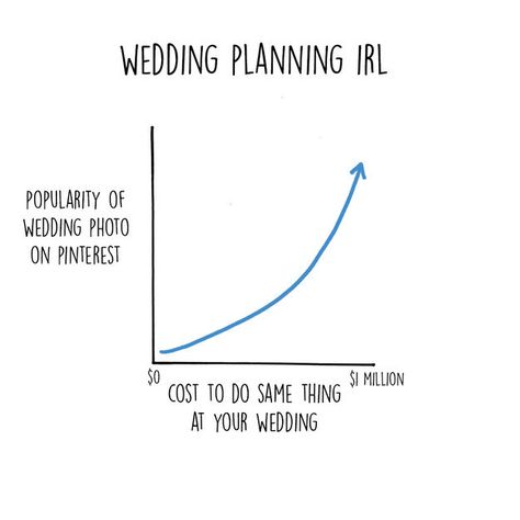 When you realize wedding ~inspiration~ is a cruel joke: | 13 Charts That Perfectly Sum Up The Reality Of Planning A Wedding Buzzfeed Wedding, Wedding Meme, Wedding Planning Quotes, Rehearsal Dinner Planning, Funny Charts, Planning Quotes, Truth Ideas, Wedding Party Outfits, Wedding Day Timeline