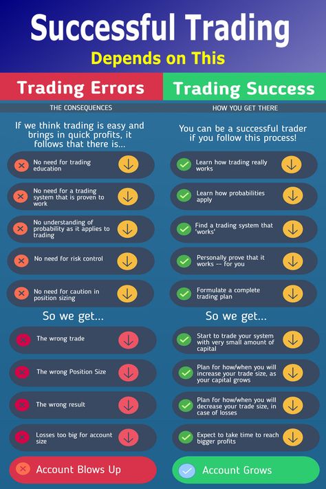 Successful Trading Depends on These Important Things Successful Forex Traders, Trading Learning, Stock Options Trading, Gold Trading, Stock Market Basics, Trading Success, Stocks Trading, Forex Trading Strategies Videos, Online Stock Trading