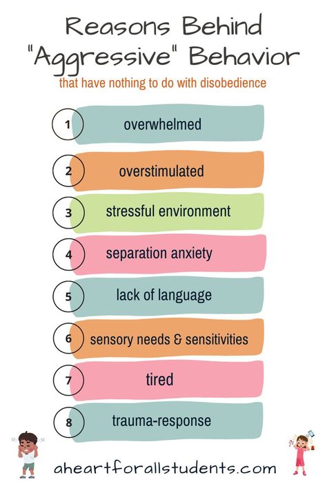 infographic listing various reasons behind childhood aggression including being overwhelmed, overstimulated, in a stressful environment, social anxiety, sensory needs, exhuastion, trauma Challenging Behaviour Strategies, How To Redirect Behavior, Low Level Behaviour Management, Function Of Behavior, Challenging Behaviors Preschool Early Childhood, Aggressive Behavior Interventions, Replacement Behaviors For Aggression, Physical Aggression Interventions, Applied Behavior Analysis Quotes