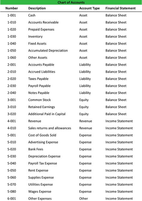 Chart of Accounts College Accounting Notes, Accounting Basics Notes, General Ledger Accounting, Accounts Notes, Financial Accounting Notes, Charts Of Accounts, Tally Erp 9 Accounting Notes, Basic Accounting Terms, Chart Of Accounts Accounting