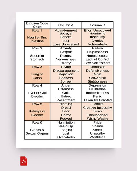 Emotion Code Chart (PDF Template) Emotion Code Questions, Emotion Code Chart, Emotional Chart, Trapped Emotions, Emotion Code, Muscle Testing, Emotion Chart, Healing Practices, Printable Chart