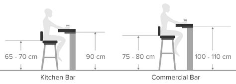 Diagram Demonstrating the Height Difference Between Kitchen and Commercial Bar Kitchen Bar Dimensions Cm, Bar Stool Dimensions Cm, Kitchen Bar Dimensions, Bar Dimensions Design, Kitchen Dimensions Cm, Bar Counter Dimensions, Kitchen Counter Dimensions, Bar Stool Dimensions, Stool Measurements