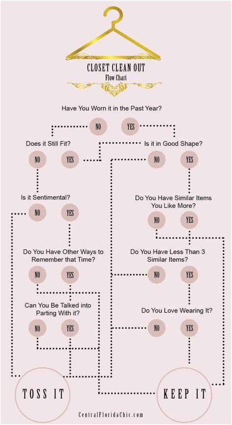 Closet Clean Out 101, How To Clean Out Your Closet. The closet clean out flow chart from Central Florida Chic, will help you say goodbye to your old wardrobe and hello to the new! Clean Out Wardrobe, Wardrobe Clean Out, How To Clean Your Closet, Clean Closet Organization, Closet Clean Out Picture Cute, Closet Clean Out Picture, Closet Clean Out, Closet Detox, Clean Wardrobe