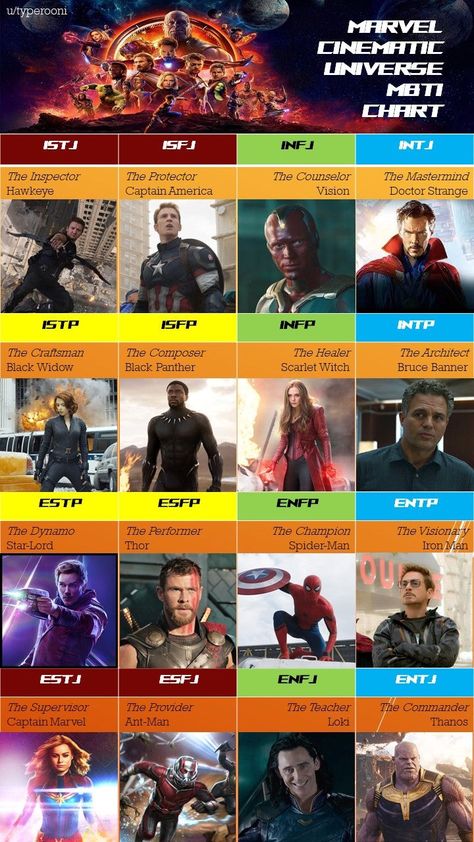 Marvel MBTI Marvel Mbti, Enfj Characters, Infj Personality Facts, Personalidad Enfp, Mbti Istj, Entp Personality Type, Entj Personality, Mbti Charts, Personality Chart