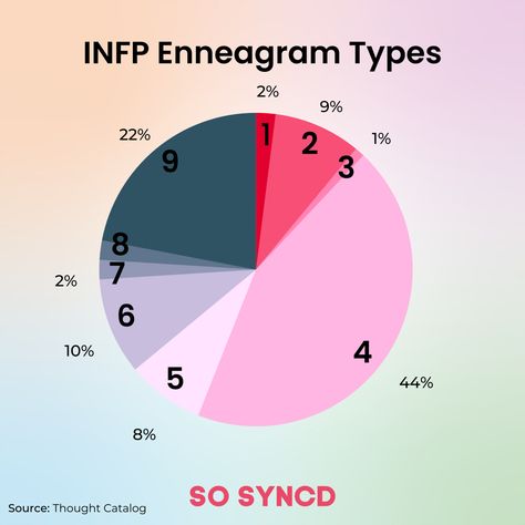 How INFP Enneagram Types Differ | So Syncd – Personality Dating dating in your 60s totally free dating apps hinge dating app dating yourself ideas dating sites for over 50s dating night #INFP #Enneagram #Types #Differ #Syncd #Personality #Dating Infp Enneagram, Hinge Dating App, Infp Woman, Mbti Infp, Free Dating Websites, The 16 Personality Types, Enneagram Type 2, Enneagram 3, Enneagram 9