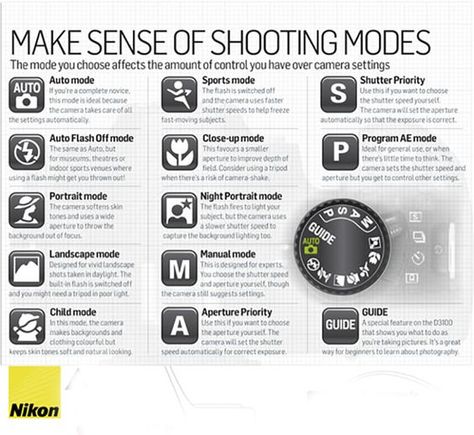 Photography Basics - Understanding Camera Modes Dslr Cheat Sheet, Dslr Quotes, Canon Camera Models, Shooting Modes, Dslr Photography Tips, Camera Aesthetic, Nikon Dslr, Dslr Photography, Photography Basics