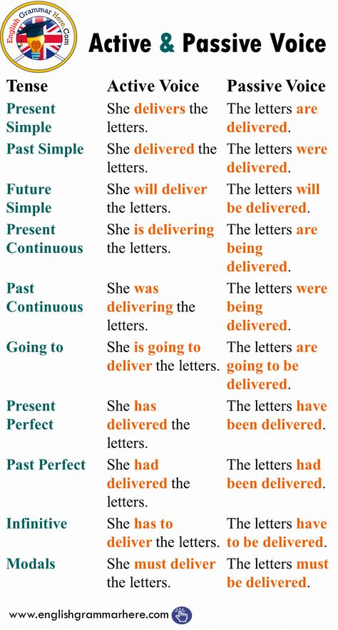 Active and Passive Voice with Tenses, Example Sentences Struktur Teks, English Grammar Notes, Tenses English, Active And Passive Voice, English Grammar Tenses, Passive Voice, Active Passive, Active Voice, English Grammar Rules