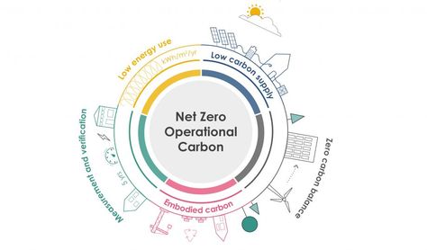 UKGBC – Net Zero Operational Carbon One Pager diagram only Net Zero Building, Net Zero, Energy Transformations, Design Guide, Built Environment, Green Building, Mood Boards