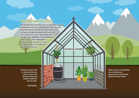 Underground Greenhouses and Walipini Greenhouse Foundations Heat Sink Greenhouse, Underground Greenhouse Ideas, Green House Underground, Geothermal Greenhouse Diy, Inground Greenhouse Ideas, Below Ground Greenhouse, Sunken Greenhouse Ideas, Greenhouse Built Into Hillside, Under Ground Greenhouse