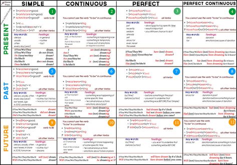 English tenses cheat sheet. Past Perfect Tense Exercises, Past Perfect Tense, Tense Structure, Tenses Exercises, Tenses Grammar, Tenses English, English Grammar Tenses, English Grammar Rules, Perfect Tense