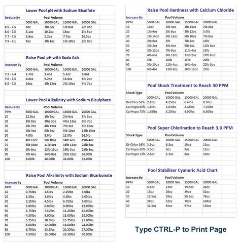 http://blog.intheswim.com/pool-chemical-levels-and-chemical-charts/type-ctrl-p-to-print-this-page/ Pool Chemicals Cheat Sheet, Pool Chemical Cheat Sheet, Saltwater Pool Care, Chemical Chart, Ph Chart, Pool Plans, Therapy Pools, Tank Pools, Pool Oasis