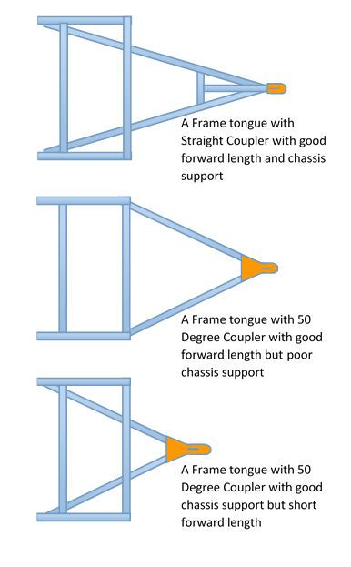 Trailer Tongue Design & Function Trailer Tongue Ideas, Diy Hunting Trailer, Trailer Design Ideas, Utility Trailer Ideas, Utility Trailer Kits, Welding Trailer, Homemade Trailer, Trailer Frame, Trailer Design