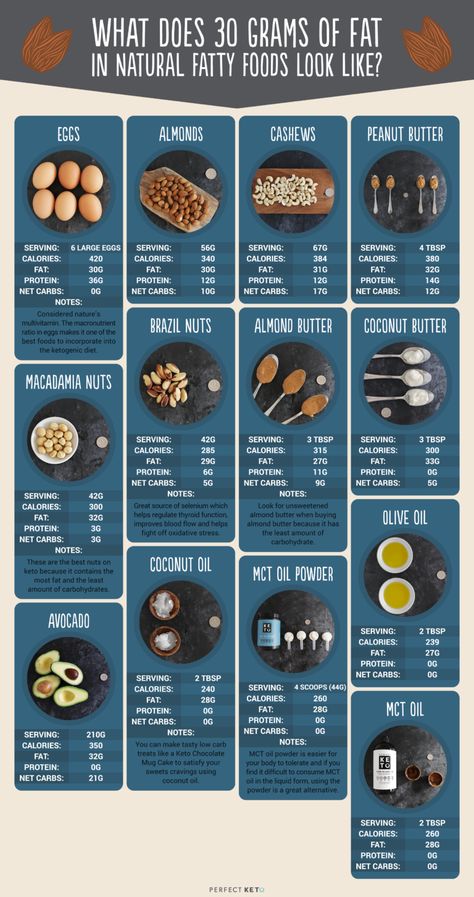 What does 30 grams of fat look like in natural fatty foods? Fatty Foods, Cucumber Diet, Baking Powder Uses, Resep Diet, Ketogenic Diet Meal Plan, Fat Foods, Vegan Keto, High Fat Diet, Diet Help