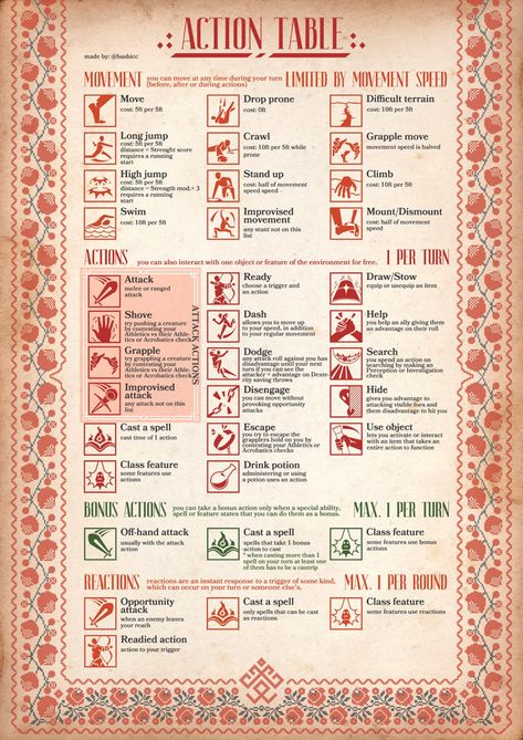 Dnd Ability Checks, Dnd Tavern Prices, Dnd Injury Table, Dnd Checklist, Dnd Conditions Cheat Sheet, Dnd Actions, Dnd Rules For Beginners, Dnd Session Zero, Dnd Session Notes Template