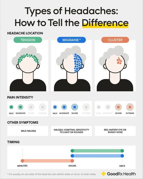 Migraine Vs Headache, Headache Location, Tension Migraine, Headache Causes, Headache Types, Head Pain, Watery Eyes, Student Humor, Medicine Journal