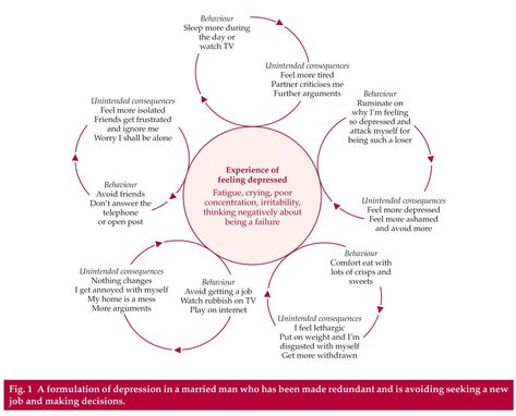 Behavioural activation cycles Behavioral Activation Worksheet, Behavioral Activation Activities, Behavioural Activation, Therapist Ideas, Behavioral Activation, Therapy Interventions, Cbt Worksheets, Cbt Therapy, Therapy Resources