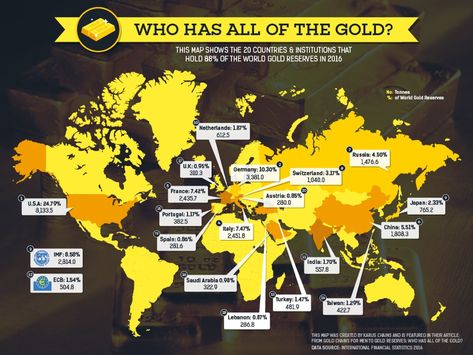 This map shows you which countries have most of the world's gold Gold Deposit, Gold Reserve, Gold Map, Logam Mulia, Gold Investments, Concept Map, Vs The World, Gold Mining, Natural Resources