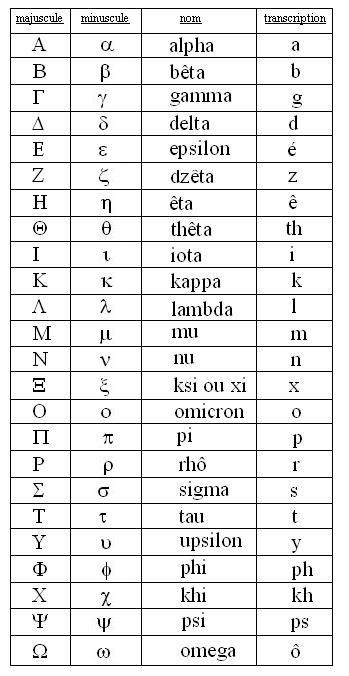 L’alphabet grec, une étape clé                                                                                                                                                                                 Plus Code Alphabet, Rune Alphabet, Ancient Alphabets, Different Alphabets, Learn Greek, Alphabet Code, Alphabet Symbols, Info Board, Greek Language