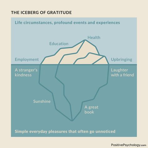 PositivePsychology.com on Instagram: “What exactly is gratitude and how can we experience more of it in our daily lives? Gratitude is the act of recognizing and acknowledging…” What Is Gratitude, Gratitude Definition, An Attitude Of Gratitude, Psychology Research, Life Satisfaction, What Lies Beneath, Clinical Psychology, Positive Psychology, Attitude Of Gratitude