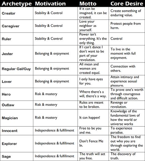 The Unconscious and Archetypes by Carl Jung Jung Archetypes, 12 Archetypes, Menulis Novel, Jungian Archetypes, Writing Characters, Writers Write, Book Writing Tips, Writing Resources, Writing Life