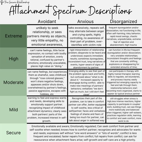 Please remember this is generalized information based on very consistent patterns I observe and experience with each attachment style in my practice.⁠ I included the more common dynamics I see, but not everyone will relate to everything on the chart.  ⁠ #thesecurerelationship #thesecurerelationshipmft #securelove⁠ #traumarecovery #secureattachment #anxiousattachment #avoidantattachment⁠ #secureattachmentstyle #secureattachments #disorganized #disorganizedattachment #anxiousattachmentstyle How To Heal Disorganized Attachment, Disorganized Attachment Style, Disorganized Attachment, Counselling Tools, Counseling Techniques, Mental Health Activities, Clinical Social Work, Attachment Theory, Mental Health Therapy