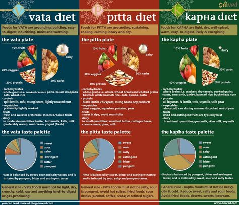 Ayurveda Dosha Diet - Food is one of the most important aspects of living. We plan our day around it (or at least we should) and know that good nutrition is vital for good health. An Ayurvedic diet is personalised and wholesome. Once you have identified your Dosha (VATA, PITTA, KAPHA) and understood about it, its time to follow the correct balancing dosha diet. Here are basic food guidelines for your dosha(s) including carbohydrate/protein/fruit/vegetable division and the six tastes. Pitta Diet, Vata Diet, Kapha Diet, Ayurveda Pitta, Ayurveda Kapha, Pei Wei, Ayurveda Dosha, Ayurveda Vata, Ayurveda Diet