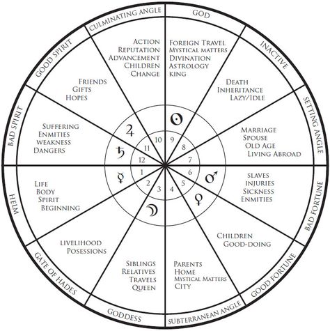 X Houses Astrology, Division Chart, Astrology Houses, Saturn Return, Friends Change, Hope Gifts, Birth Chart Astrology, Architecture Model Making, Astrology Chart