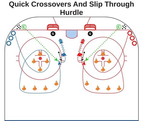 Ringette Drills, Hockey Practice, Hockey Drills, Kids Sports, Drills, Nhl, Hockey, Coaching, Sports