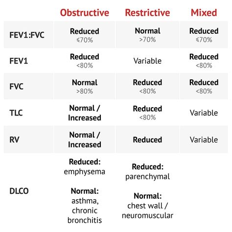 Lung Function Test, Pulmonary Function Test Notes, Respiratory Therapist Notes, Pulmonary Pathophysiology, Pulmonary Physiology, Respiratory Therapy Notes, Respiratory Therapist Student, Respiratory Therapy Student, Medical Terminology Study