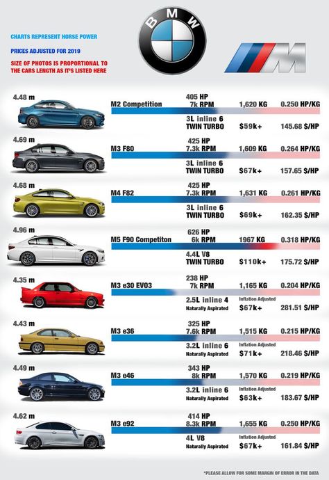 #BMW Carpoison Car Comparison, Car Names, Kereta Sport, Luxury Cars Bmw, Bmw M Series, Race Car Driving, Bmw Wagon, Dream Cars Bmw, Bmw Wallpapers