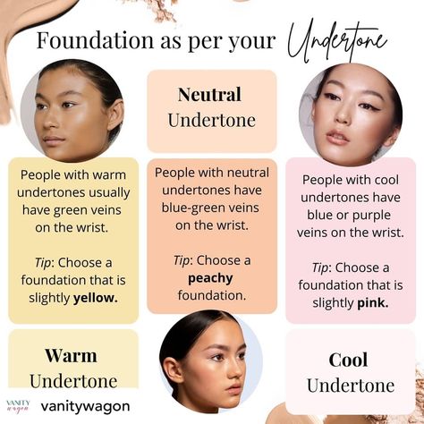 Posted @withregram • @vanitywagon Cool, warm and neutral – it’s honestly the key to figuring out your perfect foundation shade. Skin tone and undertone are two different things. Your skin tone is what you see in the mirror – fair, medium, dark, and light. On the other hand, skin’s undertone is the permanent underlying colour that is warm, cool, and neutral. Know your undertone and choose the right foundation shade for a seamless finish. #LiveClean #vanitywagon #Consciousbeauty #Skincarecommunit Cool Tone Foundation Shades, How To Get Fair Skin Colour, Neutral Skin Tone Palette, Ivory Foundation Skin, Cool Skin Undertone Clothes, Best Brown Hair For Cool Skin Tones, Clothes For Neutral Undertones, How To Figure Out Your Skin Undertone, Light Dark Skin Makeup